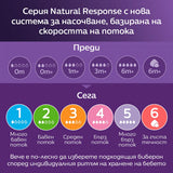Комплект биберони без протичане Philips AVENT Natural Response , по 1 брой от Поток 3, 4 и 5